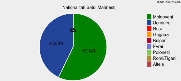 Nationalitati Satul Marinesti